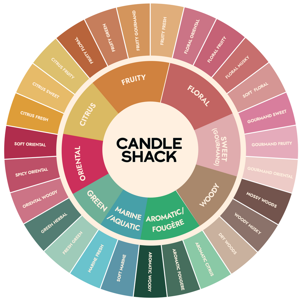 Fragrance Wheel for Candle Scents