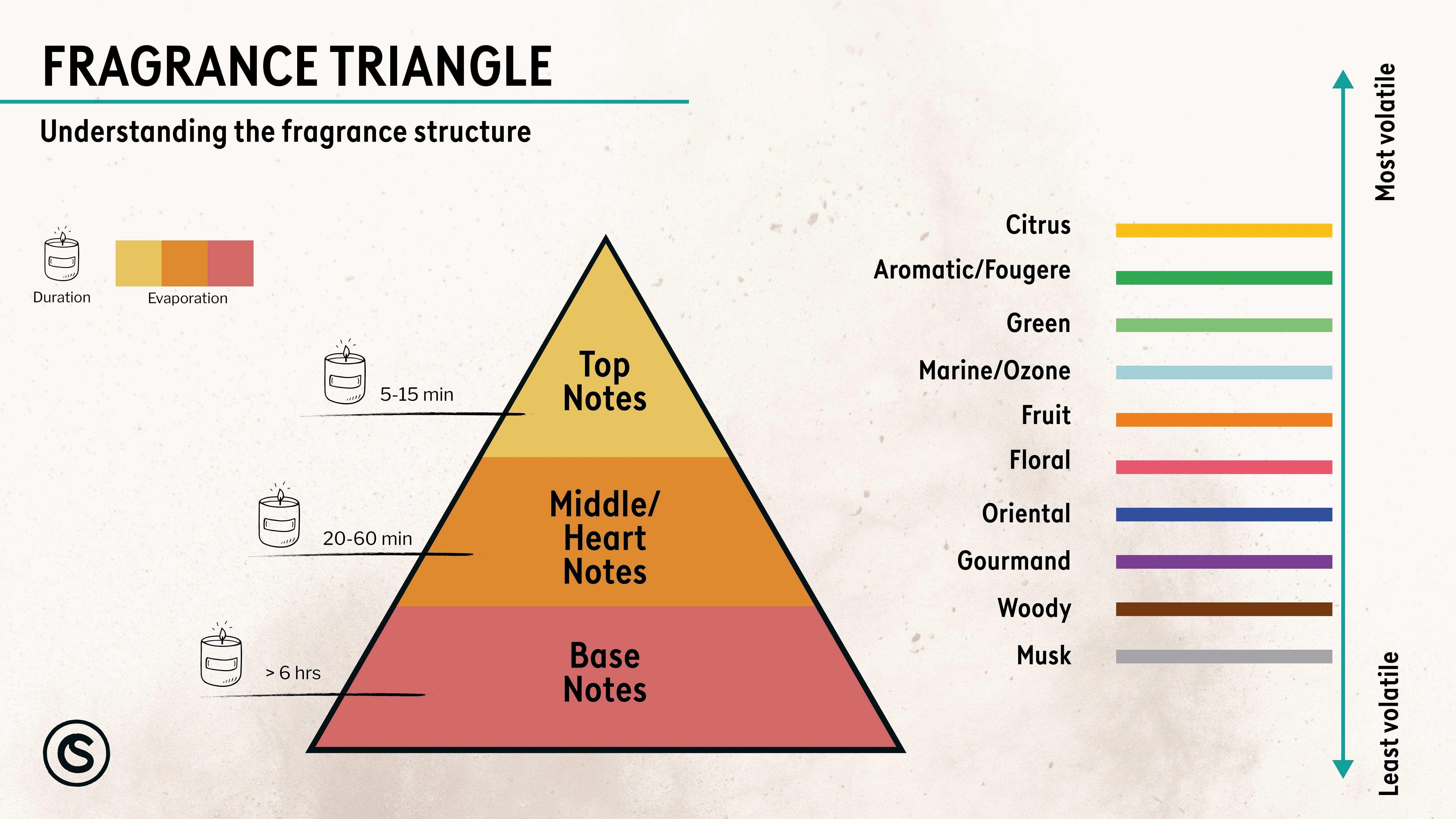 The Fragrance Pyramid – Candle Shack BV